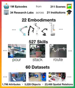 Open X-Embodiment: Robotic Learning Datasets and RT-X Models